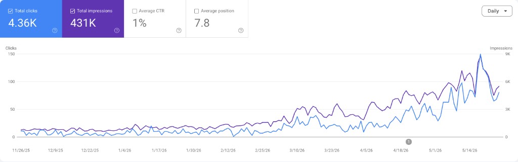 ผลลัพธ์ Google Search Console ของ Sprouts International Kindergarten