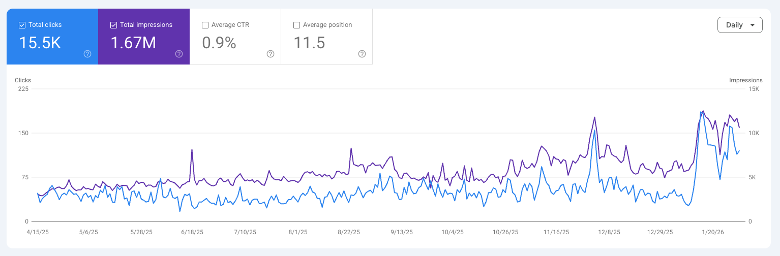ผลลัพธ์ Google Search Console ของ WEDO AIR