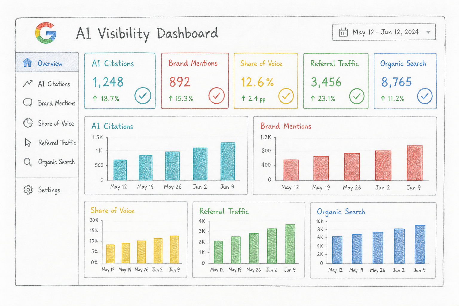 ตัวชี้วัด GEO ได้แก่ AI Citations, Brand Mentions, AI Share of Voice, Referral Traffic และ Organic Search metrics