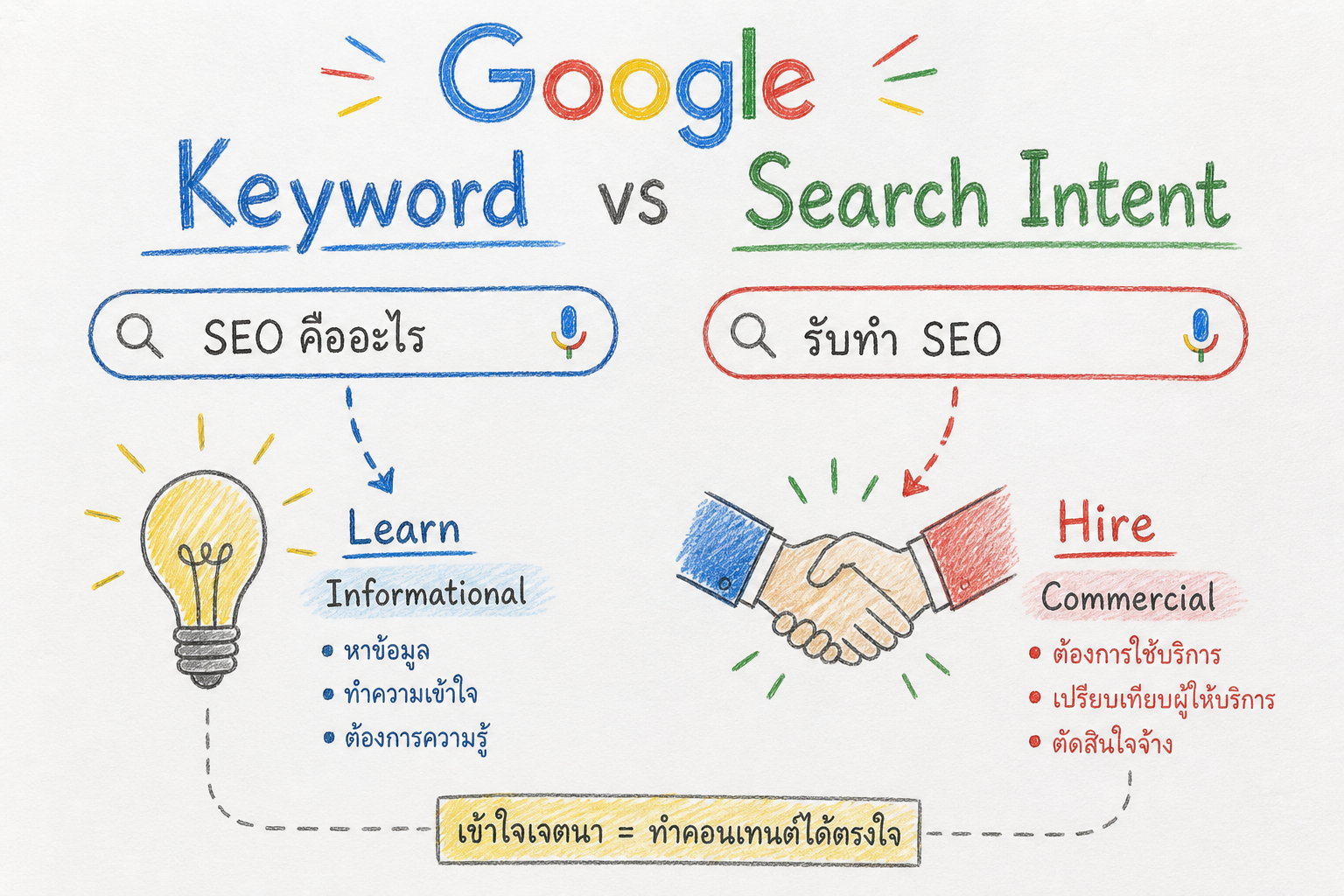 ภาพประกอบ Keyword กับ Search Intent: คำค้นหาเพื่อเรียนรู้ กับคำค้นหาเพื่อหาผู้ให้บริการ