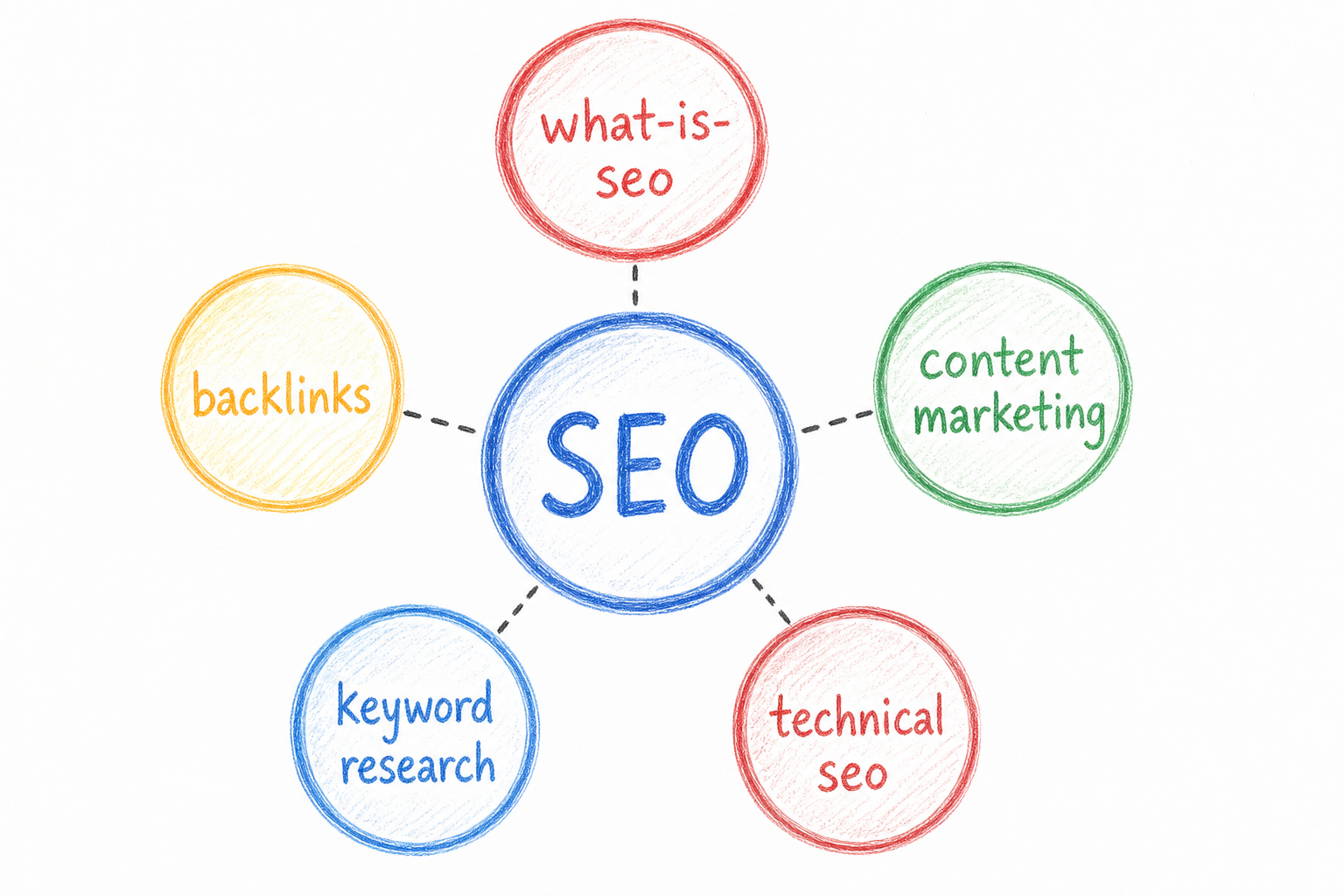 ภาพประกอบ Topic Cluster: หัวข้อ SEO เชื่อมโยงบทความย่อยด้วย Internal Links