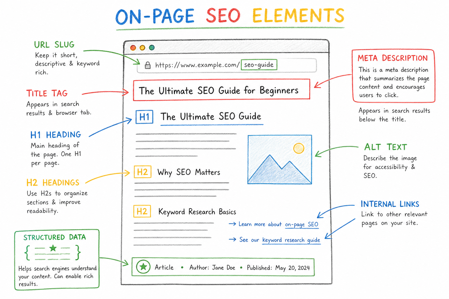 องค์ประกอบ On-Page ของบทความ SEO ได้แก่ Title, Heading, URL, Meta Description, Internal Link และ Alt Text