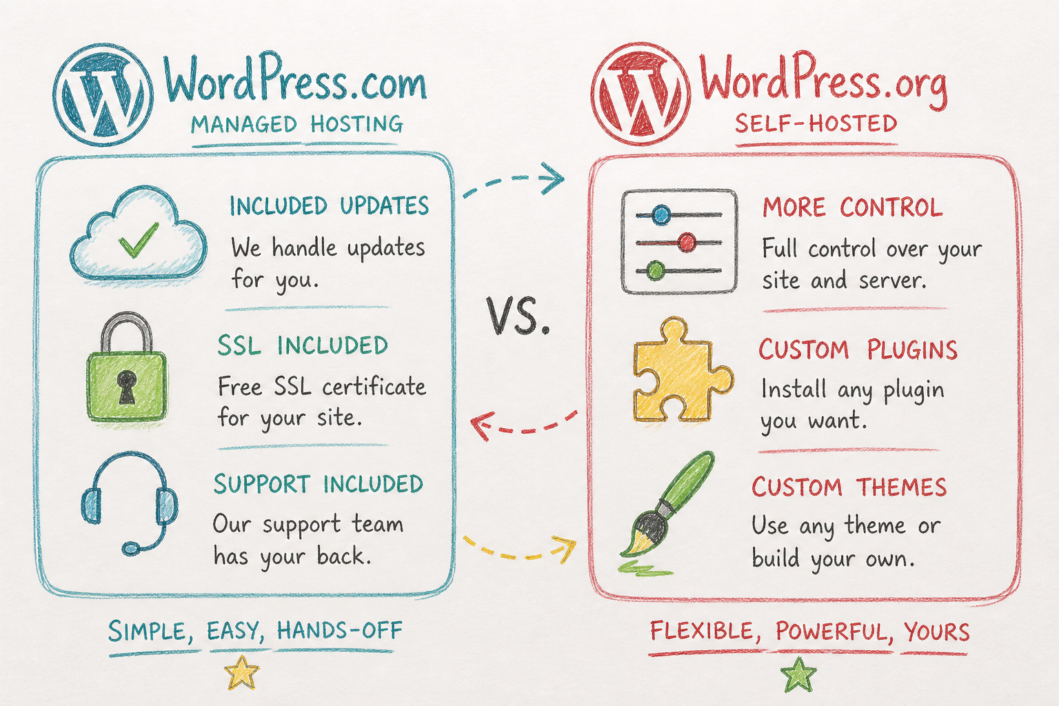 ภาพเปรียบเทียบ WordPress.com กับ WordPress.org: Managed Hosting กับ Self-hosted