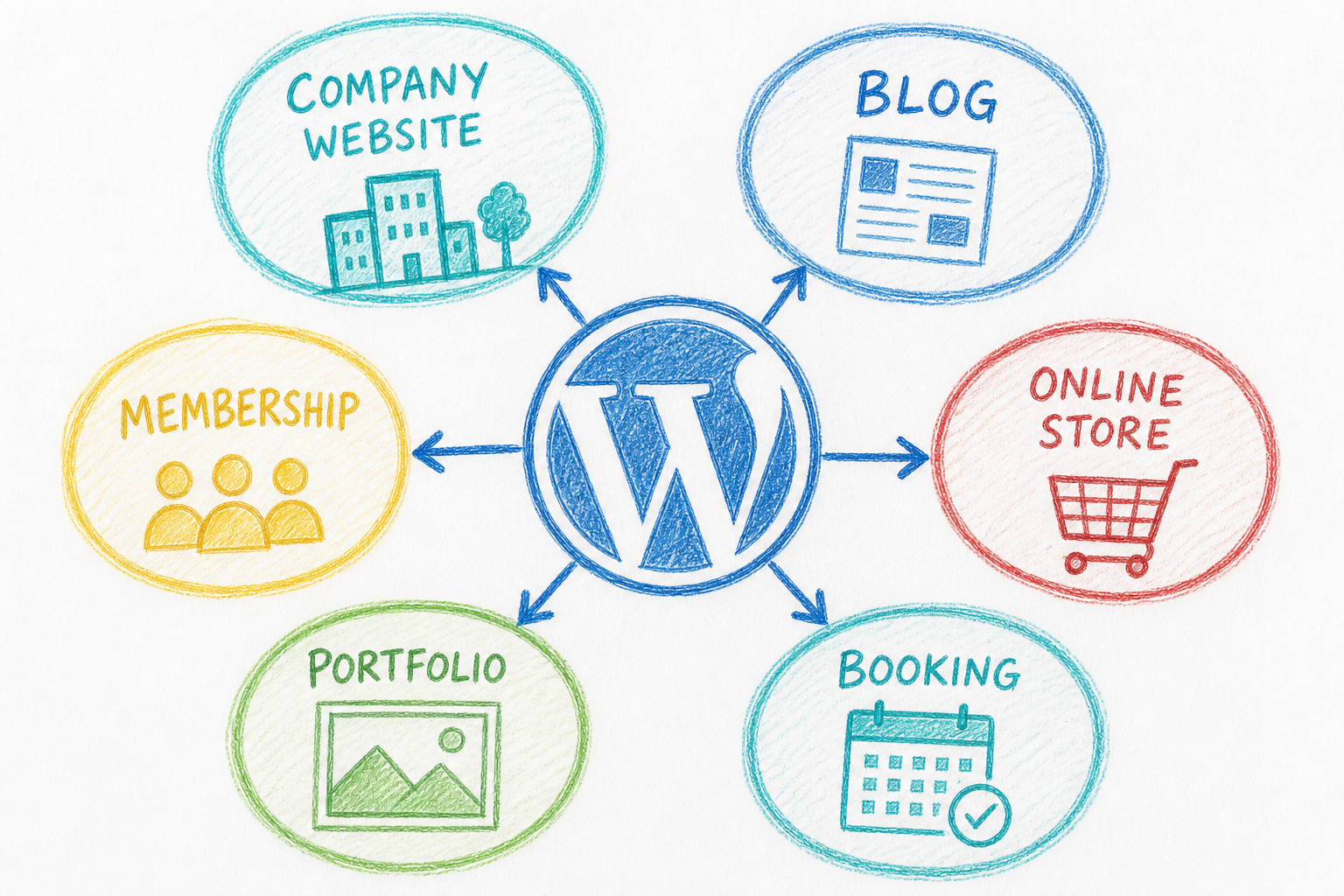 ภาพประเภทเว็บไซต์ที่สร้างด้วย WordPress: บริษัท บล็อก ร้านค้าออนไลน์ สมาชิก Portfolio และระบบจอง