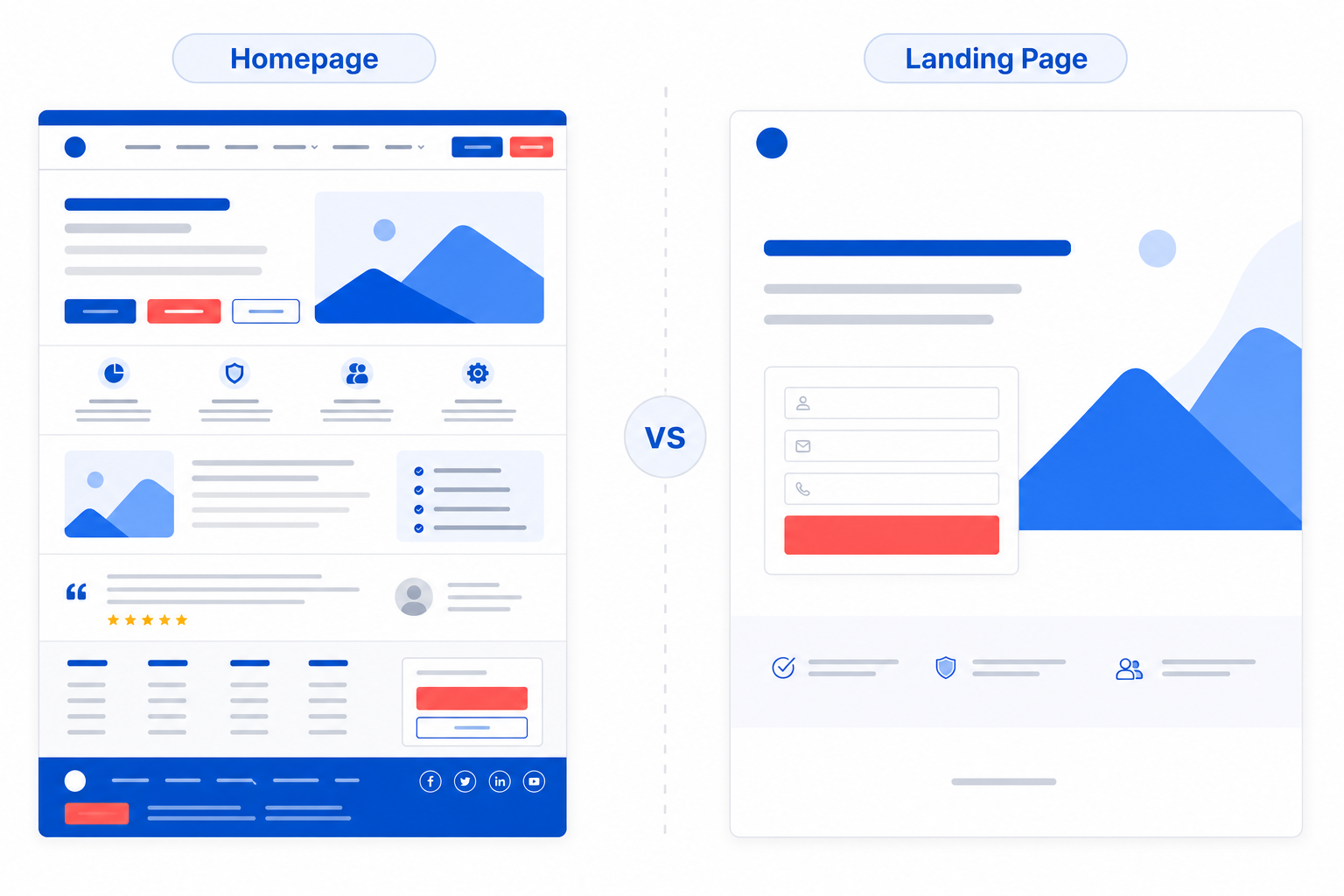 เปรียบเทียบ Landing Page กับ Homepage